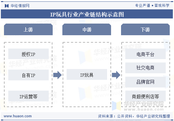 IP玩具行业产业链结构示意图