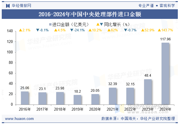 2016-2024年中国中央处理部件进口金额