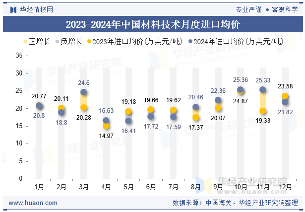 2023-2024年中国材料技术月度进口均价