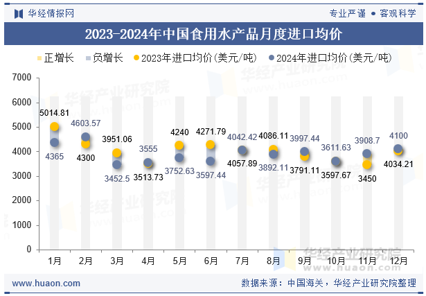 2023-2024年中国食用水产品月度进口均价