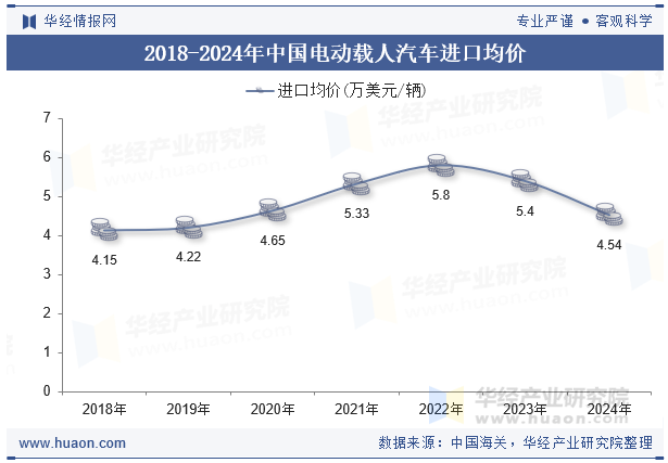 2018-2024年中国电动载人汽车进口均价