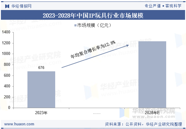 2023-2028年中国IP玩具行业市场规模