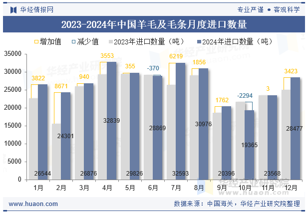 2023-2024年中国羊毛及毛条月度进口数量