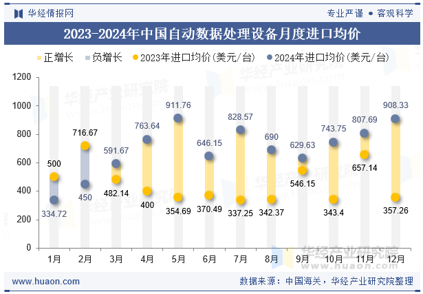 2023-2024年中国自动数据处理设备月度进口均价
