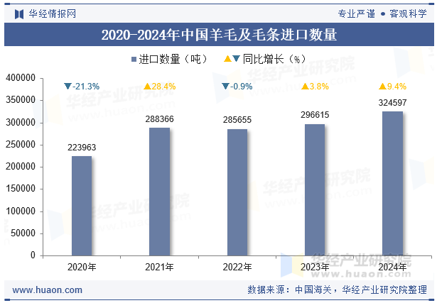 2020-2024年中国羊毛及毛条进口数量