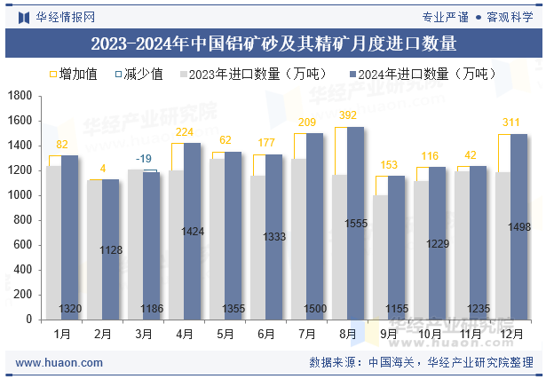 2023-2024年中国铝矿砂及其精矿月度进口数量