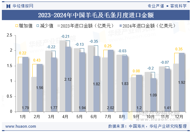 2023-2024年中国羊毛及毛条月度进口金额