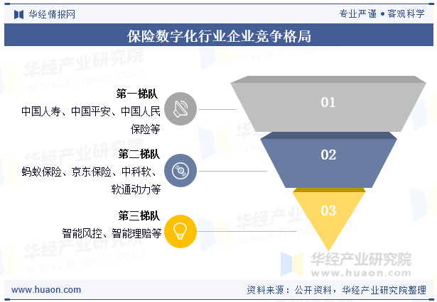 保险数字化行业企业竞争格局