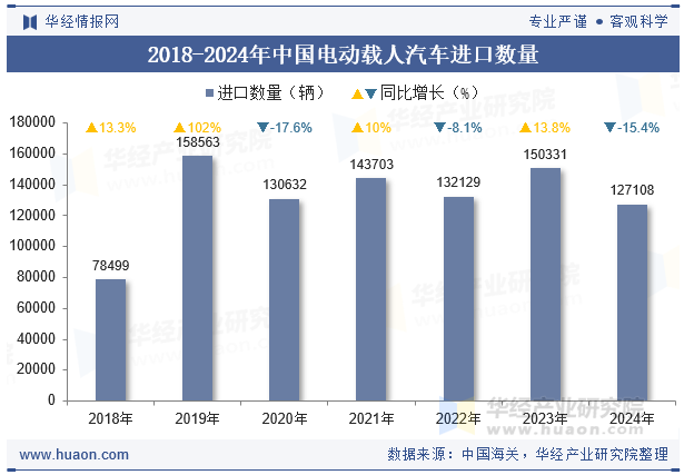 2018-2024年中国电动载人汽车进口数量