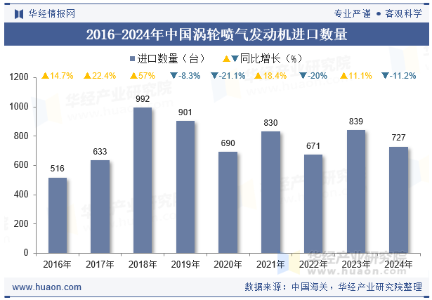 2016-2024年中国涡轮喷气发动机进口数量