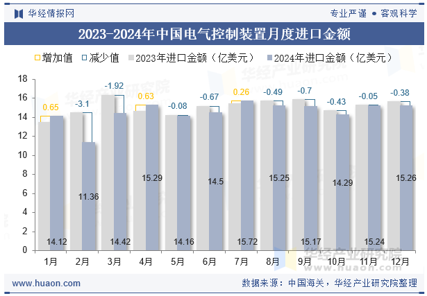 2023-2024年中国电气控制装置月度进口金额