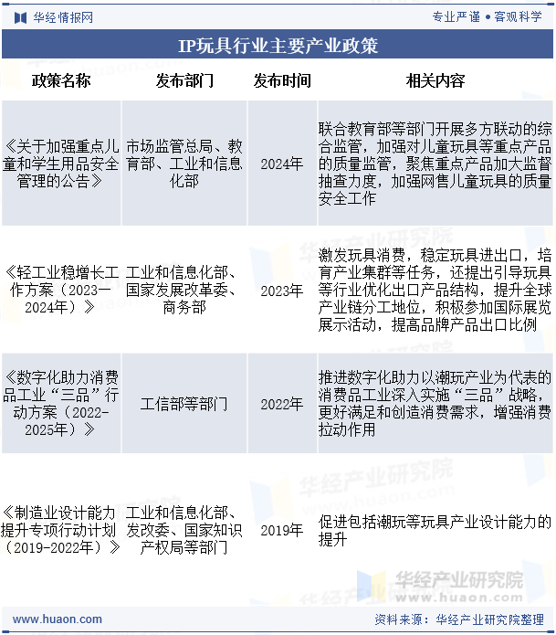 IP玩具行业主要产业政策