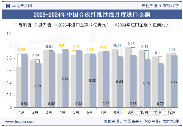 2023-2024年中国合成纤维纱线月度进口金额