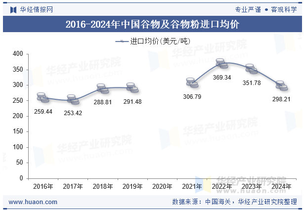 2016-2024年中国谷物及谷物粉进口均价