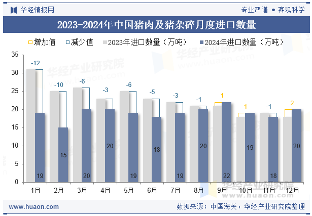 2023-2024年中国猪肉及猪杂碎月度进口数量