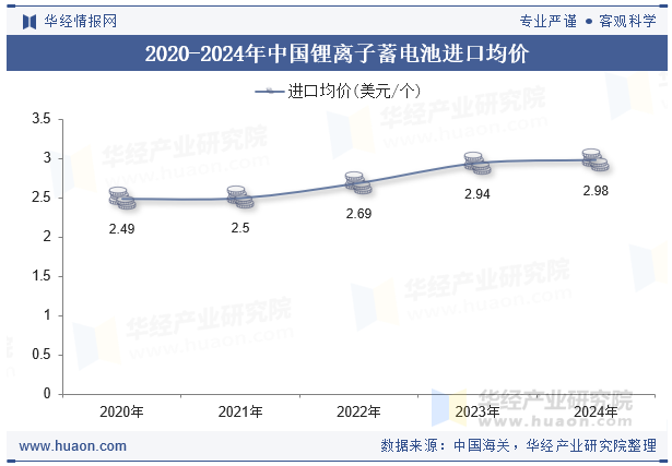 2020-2024年中国锂离子蓄电池进口均价