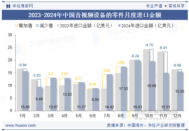 2023-2024年中国音视频设备的零件月度进口金额