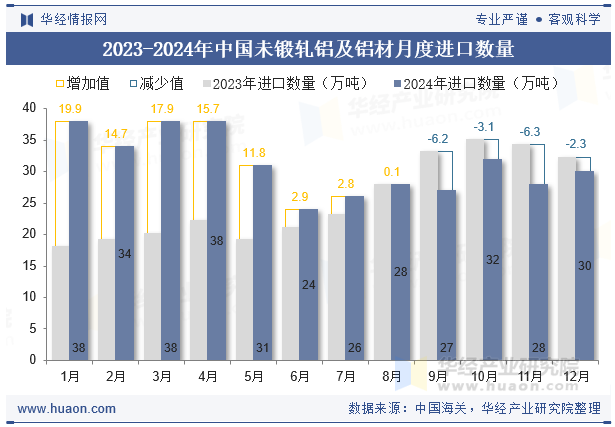 2023-2024年中国未锻轧铝及铝材月度进口数量