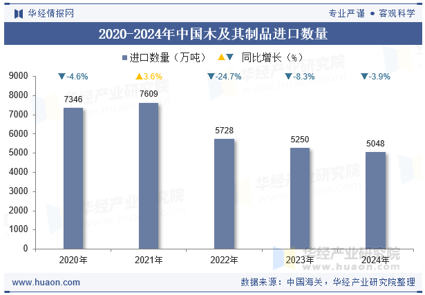 2020-2024年中国木及其制品进口数量