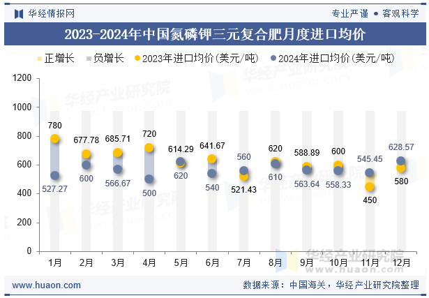 2023-2024年中国氮磷钾三元复合肥月度进口均价
