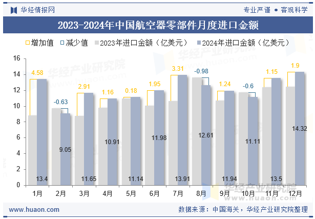 2023-2024年中国航空器零部件月度进口金额