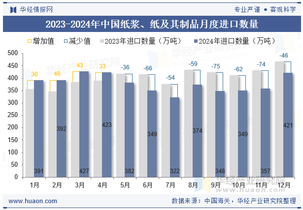 2023-2024年中国纸浆、纸及其制品月度进口数量