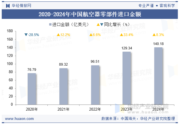 2020-2024年中国航空器零部件进口金额