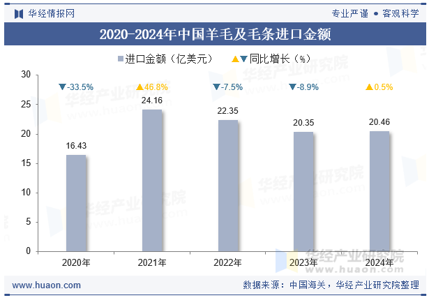 2020-2024年中国羊毛及毛条进口金额
