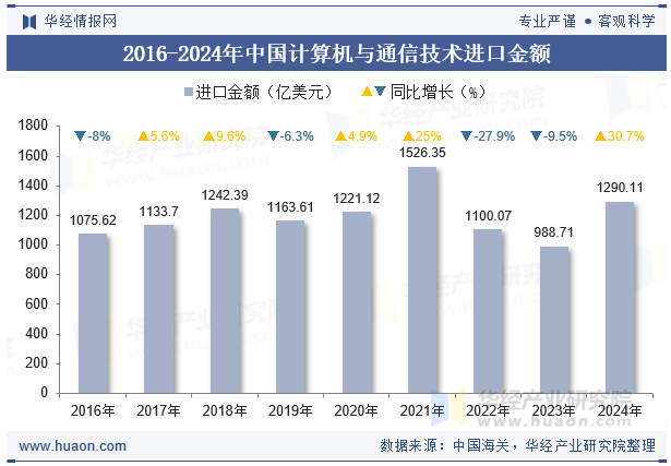 2016-2024年中国计算机与通信技术进口金额