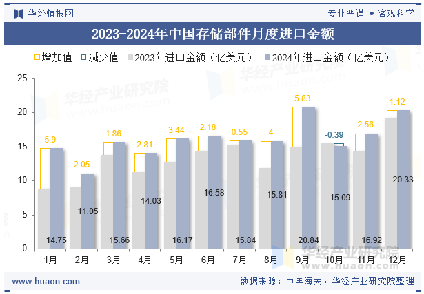 2023-2024年中国存储部件月度进口金额