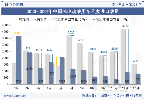 2023-2024年中国纯电动乘用车月度进口数量