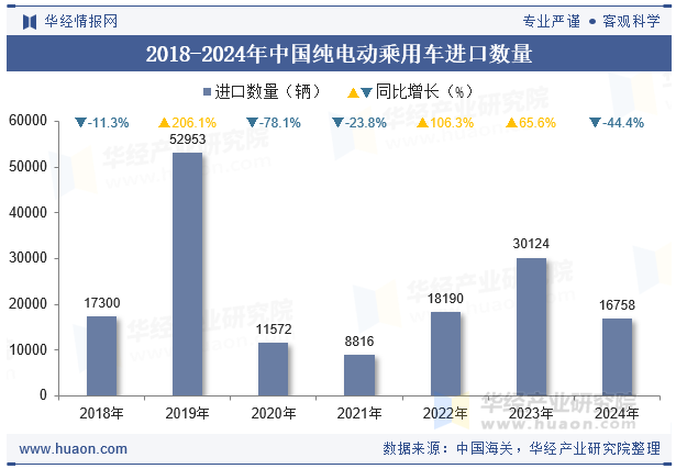 2018-2024年中国纯电动乘用车进口数量
