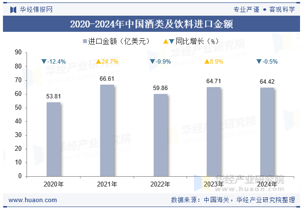 2020-2024年中国酒类及饮料进口金额