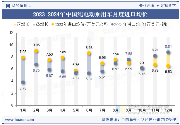 2023-2024年中国纯电动乘用车月度进口均价