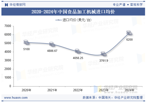 2020-2024年中国食品加工机械进口均价