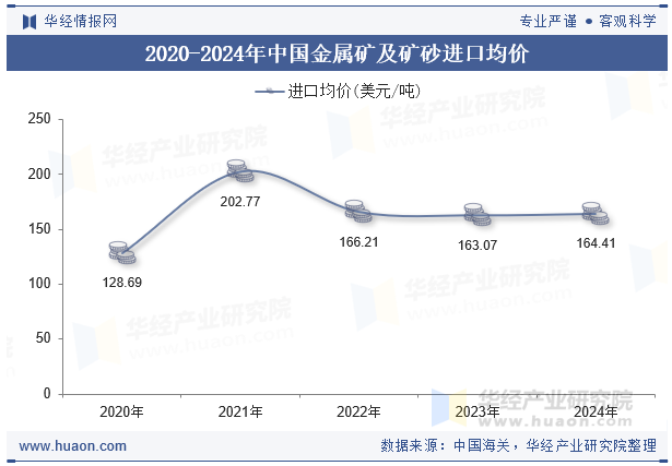2020-2024年中国金属矿及矿砂进口均价