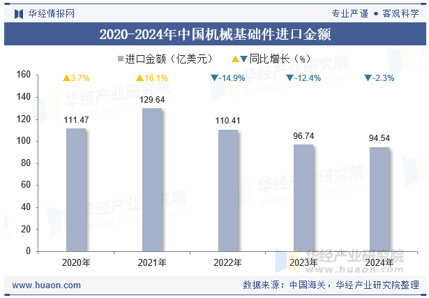 2020-2024年中国机械基础件进口金额