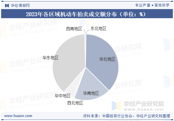 2023年各区域机动车拍卖成交额分布（单位：%）