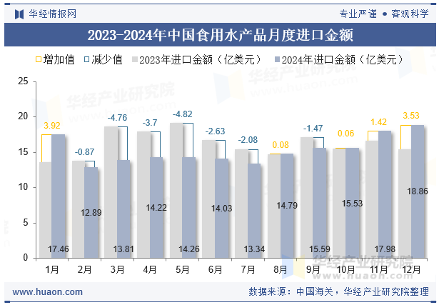 2023-2024年中国食用水产品月度进口金额