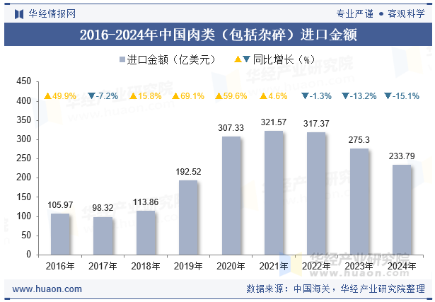 2016-2024年中国肉类（包括杂碎）进口金额