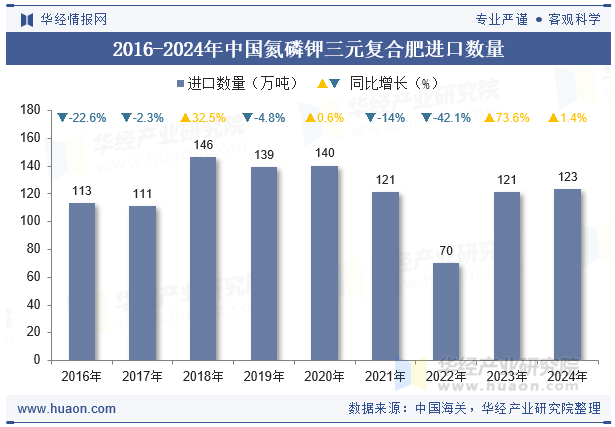 2016-2024年中国氮磷钾三元复合肥进口数量