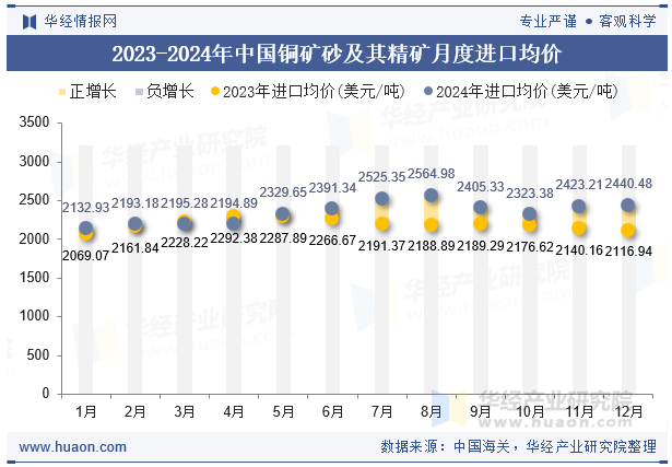 2023-2024年中国铜矿砂及其精矿月度进口均价