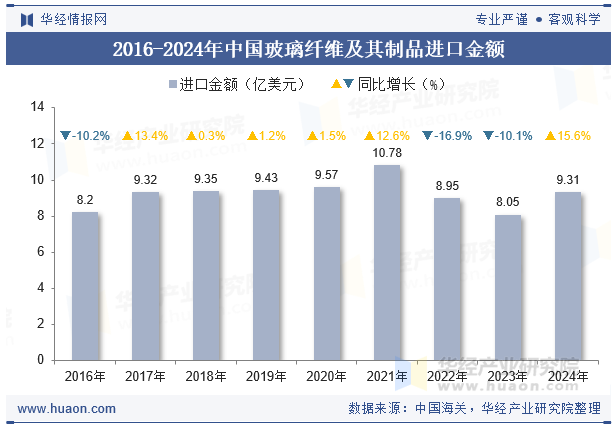 2016-2024年中国玻璃纤维及其制品进口金额