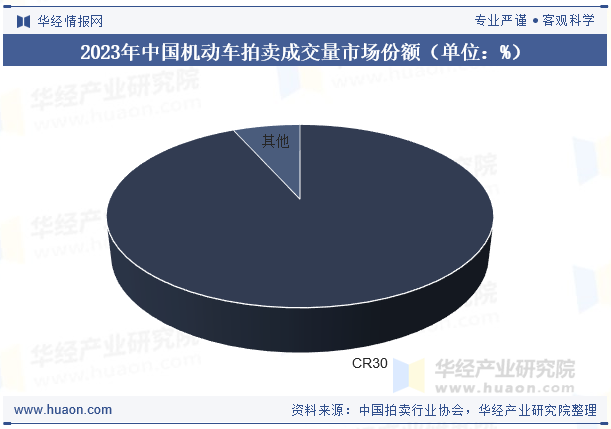 2023年中国机动车拍卖成交量市场份额（单位：%）