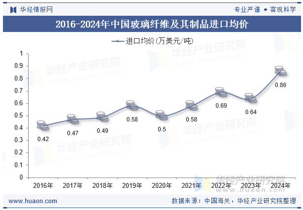 2016-2024年中国玻璃纤维及其制品进口均价