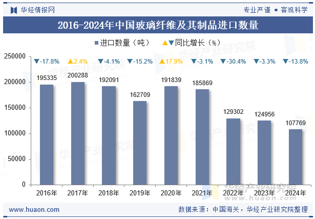 2016-2024年中国玻璃纤维及其制品进口数量