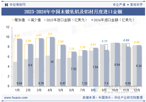 2023-2024年中国未锻轧铝及铝材月度进口金额