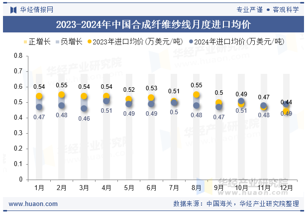 2023-2024年中国合成纤维纱线月度进口均价