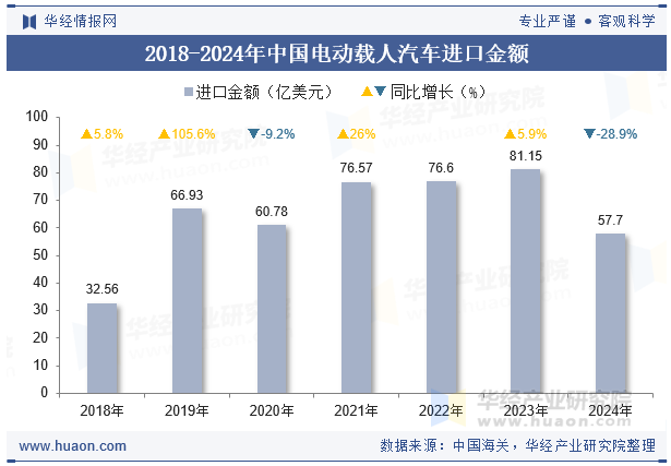 2018-2024年中国电动载人汽车进口金额