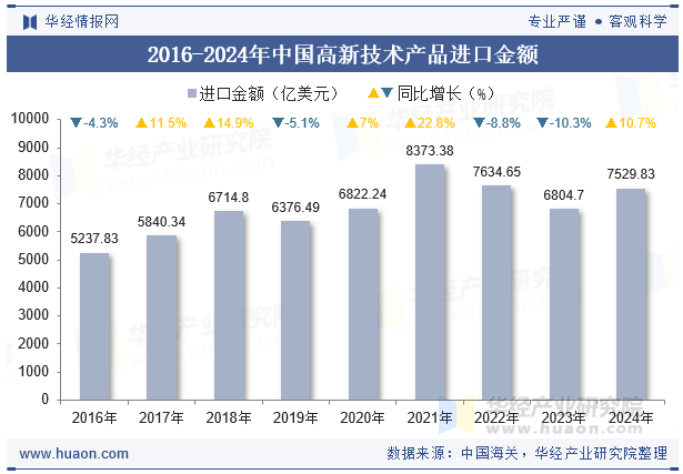 2016-2024年中国高新技术产品进口金额